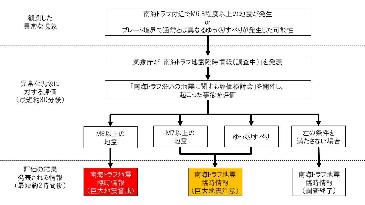 南海トラフ地震臨時情報発表時の流れ