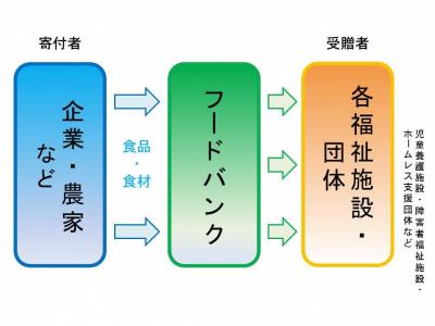 フードバンク活動の仕組み
