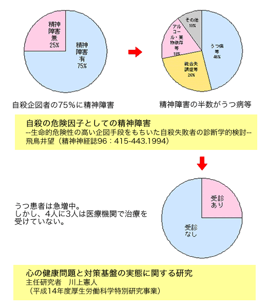 図：心の健康問題と対策基盤の実態に関する研究