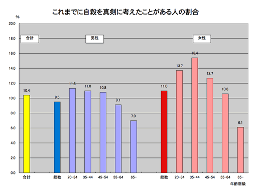 表：これまでに自殺を真剣に考えたことがある人の割合