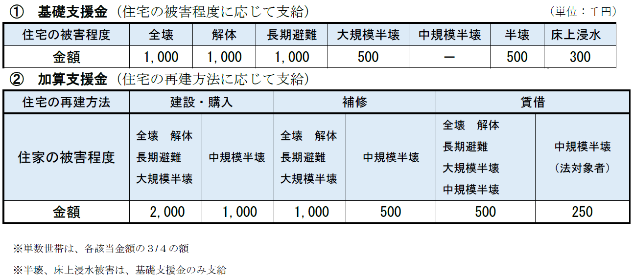 支給額