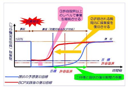 事業継続計画（BCP）の概念