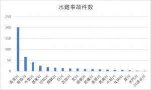 水難事故件数の画像