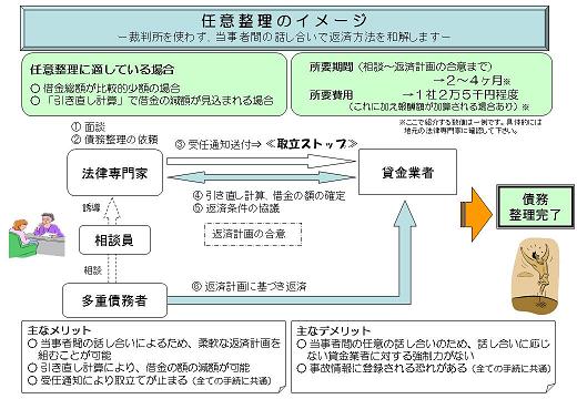 任意整理