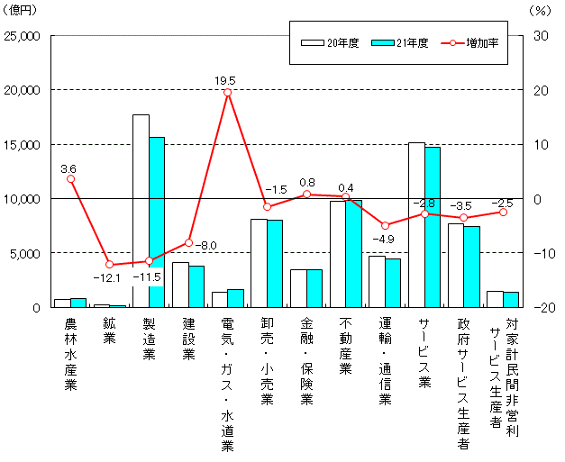 経済活動別県内総生産（生産側、名目）の画像