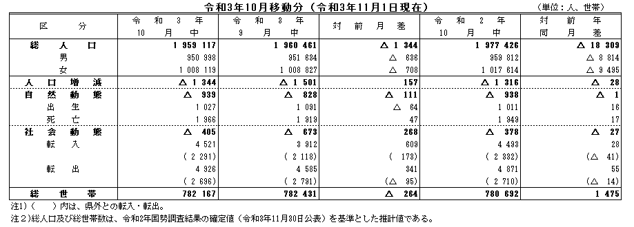 令和3年10月移動分（令和3年11月1日現在）