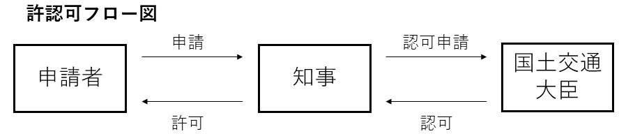 許認可フロー図