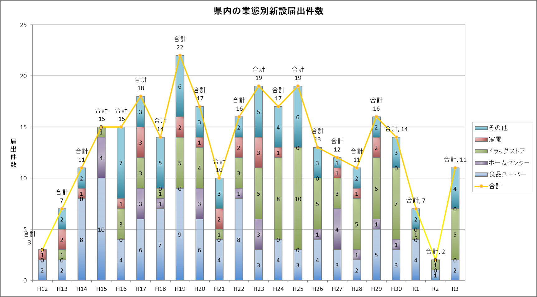 県内の業態別新設届出件数