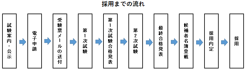 採用までの流れ