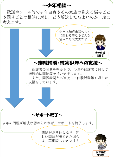 サポート活動（少年相談・継続補導・被害少年への支援）画像