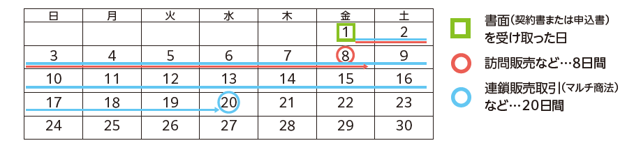 クーリング・オフの期間