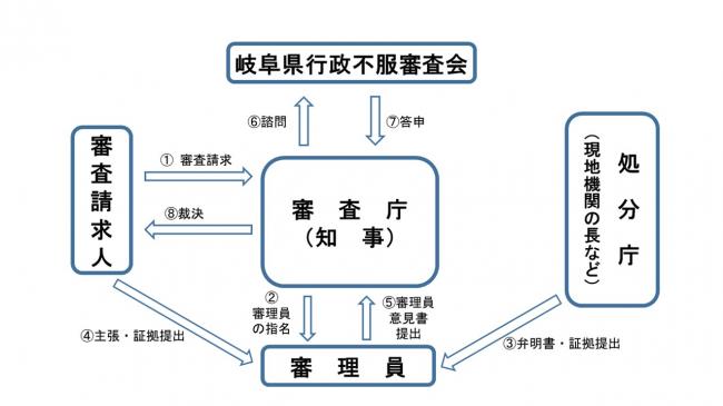 審査手続きの流れ