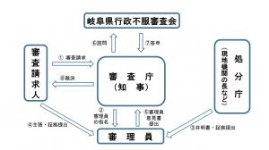 行政不服審査制度