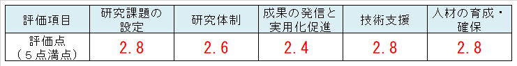 評価項目