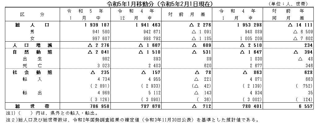 令和5年1月移動分（令和5年2月1日現在）