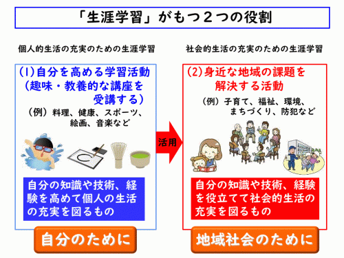 地域づくり型生涯学習