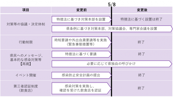 特措法に基づく対応