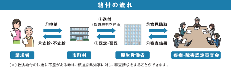 給付の流れ