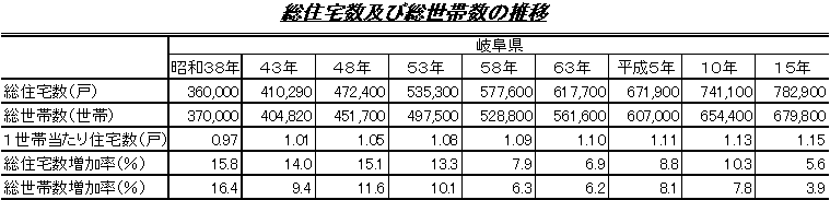 総住宅数及び総世帯数の推移