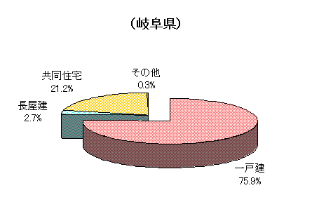 図-2住宅の建て方別住宅数（岐阜県）/