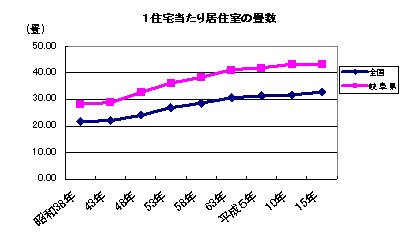 1住宅当たり居住室の畳数/