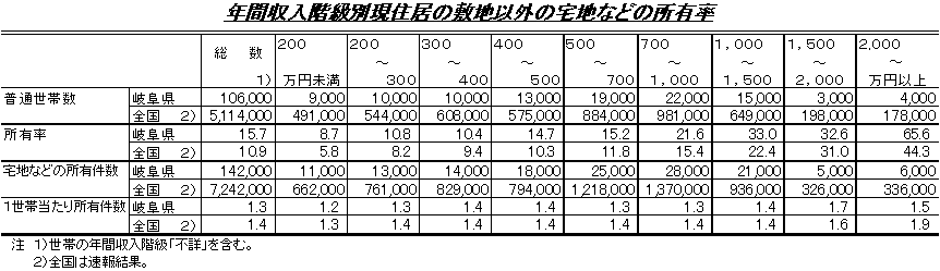 年間収入階級別現住居の敷地以外の宅地などの所有率