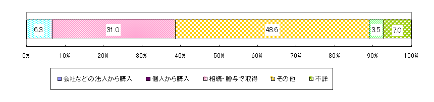 図-8現住居の敷地以外に所有する宅地などの取得方法/