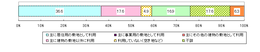 図-9現住居の敷地以外に所有する宅地などの利用状況/