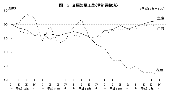 図5金属製品工業(季節調整済)