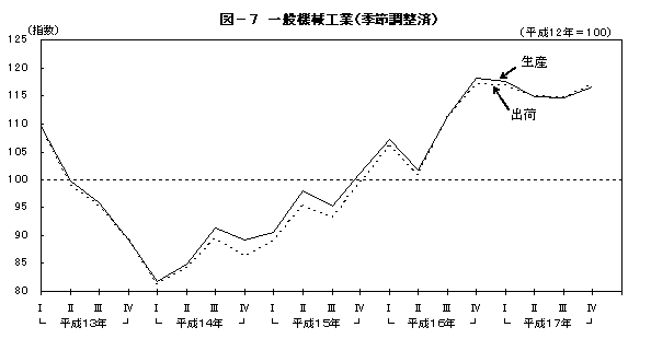 図7一般機械工業(季節調整済)