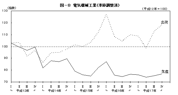 図8電気機械工業(季節調整済)