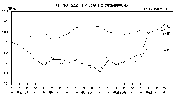 図10窯業・土石製品工業(季節調整済)