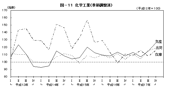 図11化学工業(季節調整済)