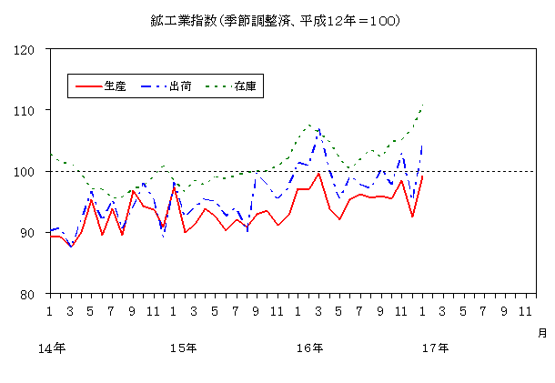 鉱工業指数