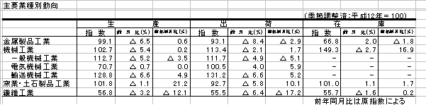主要業種別動向