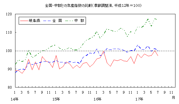 全国中部との生産指数の比較