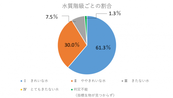 水質階級