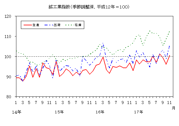 鉱工業指数