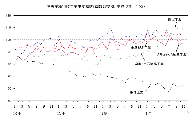 主要業種別鉱工業生産指数