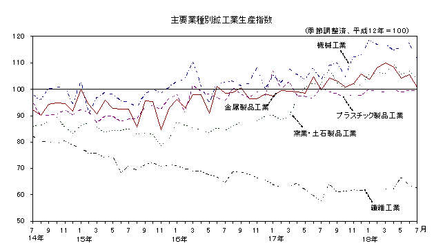 主要業種別鉱工業生産指数