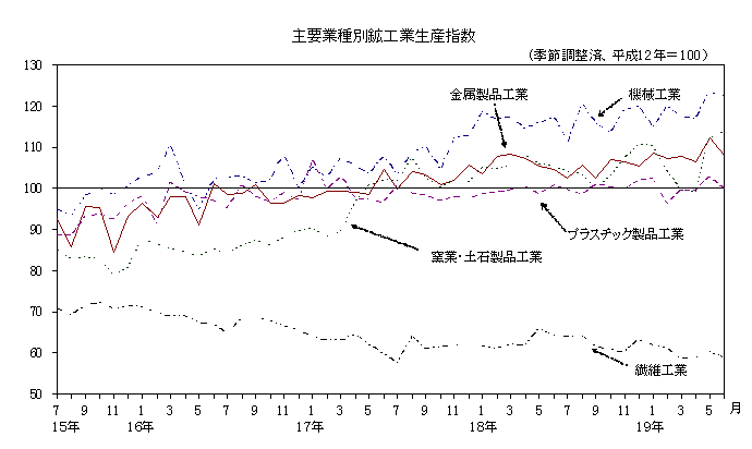 主要業種別鉱工業生産指数推移