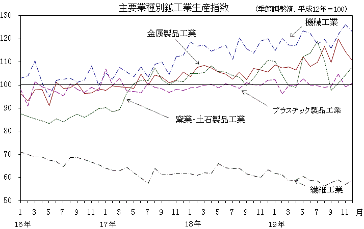 主要業種別鉱工業生産指数