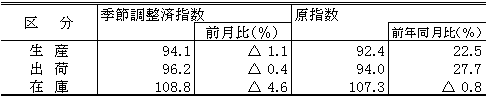 生産・出荷・在庫指数