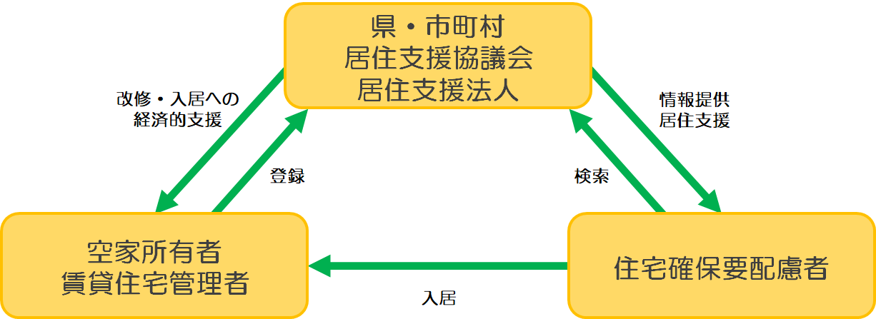 住宅セーフティネット制度イメージ図