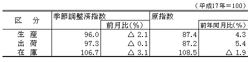 平成23年1月生産、出荷、在庫指数