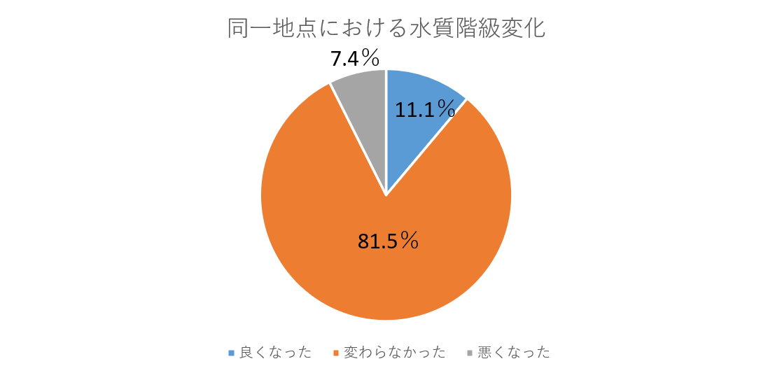 同一地点における水質階級変化