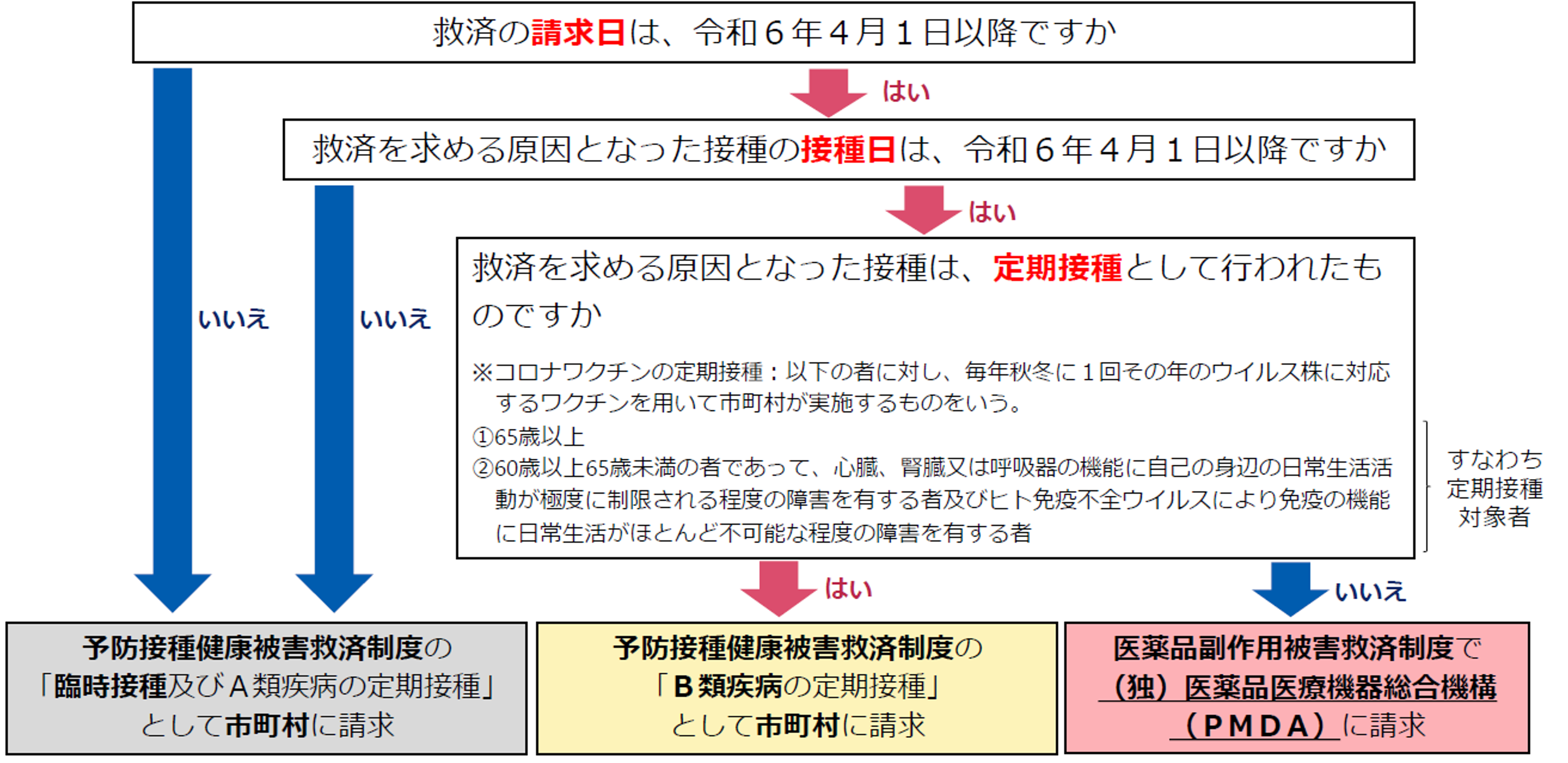 令和6年4月以降のコロナワクチン接種に係る救済制度の取扱いについて