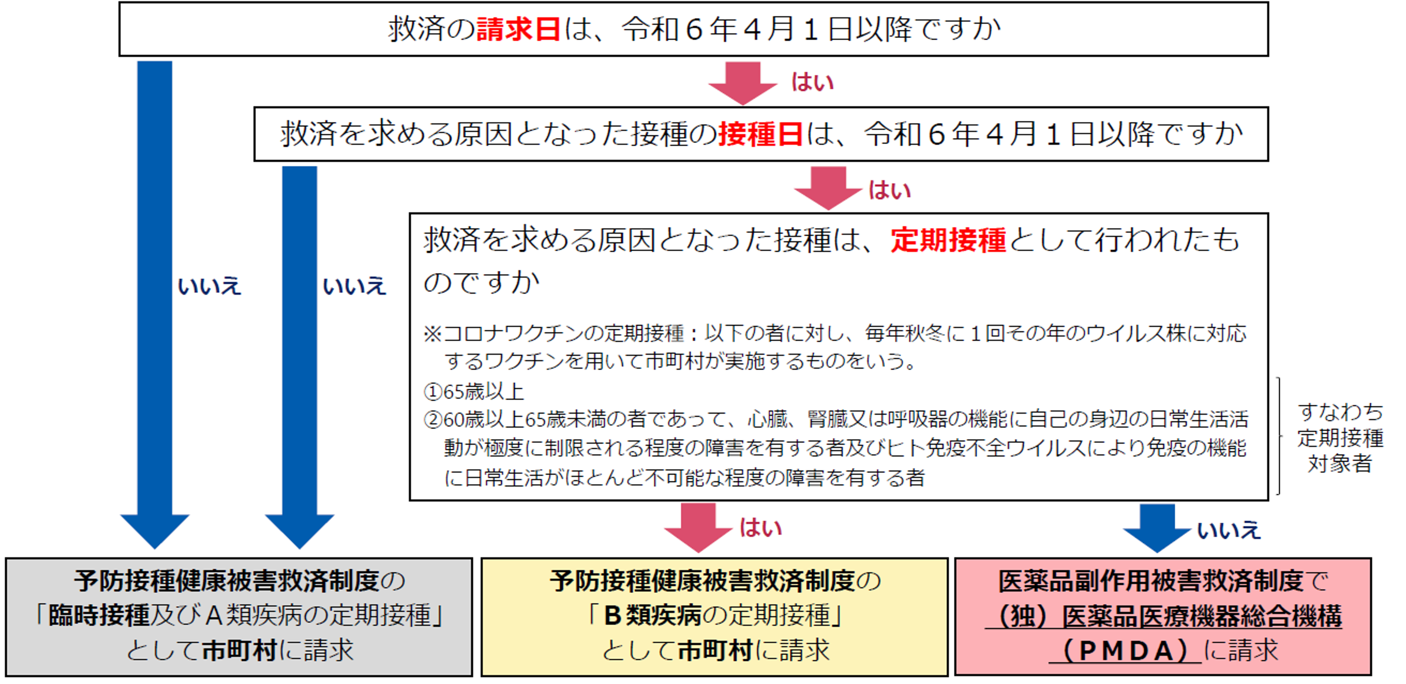 令和６年4月以降のコロナワクチン接種に係る救済制度の取扱いについて