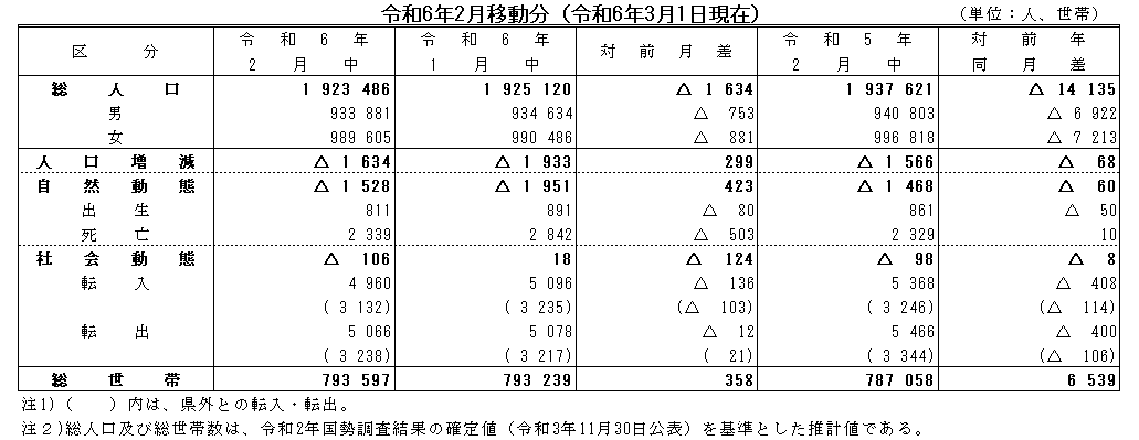 令和6年2月移動分（令和6年3月1日現在）