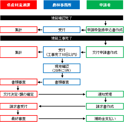 県内新築タイプフロー図